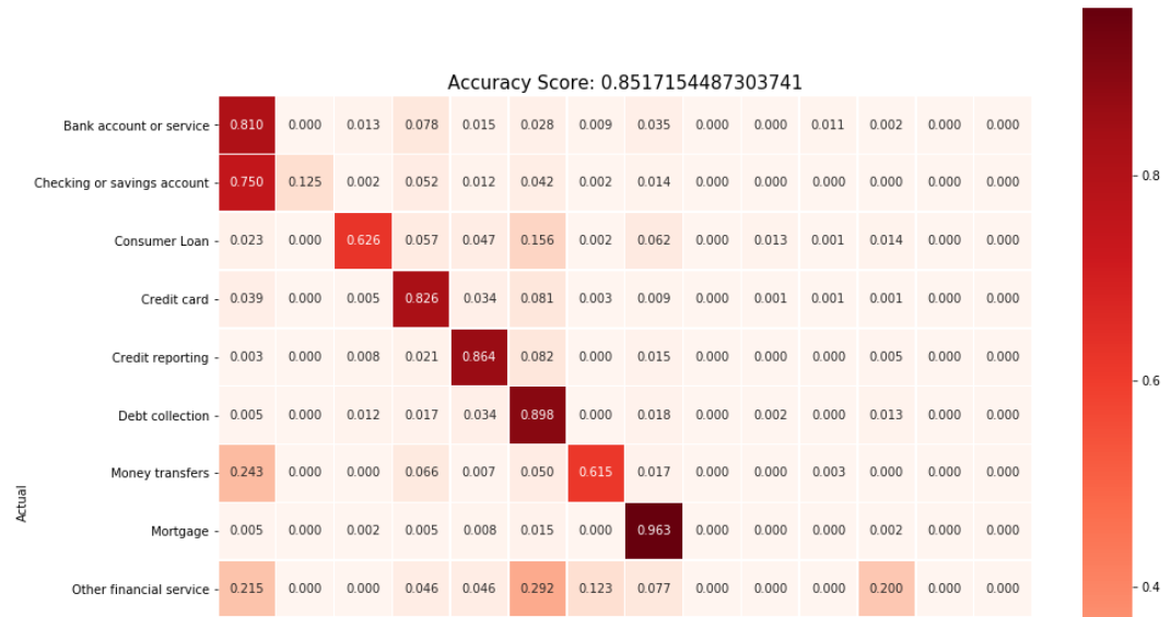 Natural Language Processing Text Classification