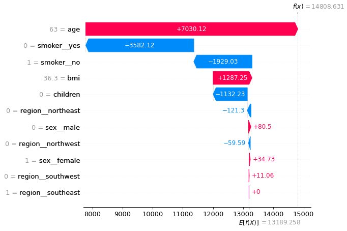 Explainable ML: A peek into the black box through SHAP