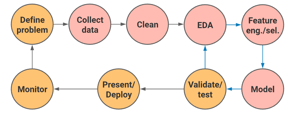 data science pipeline